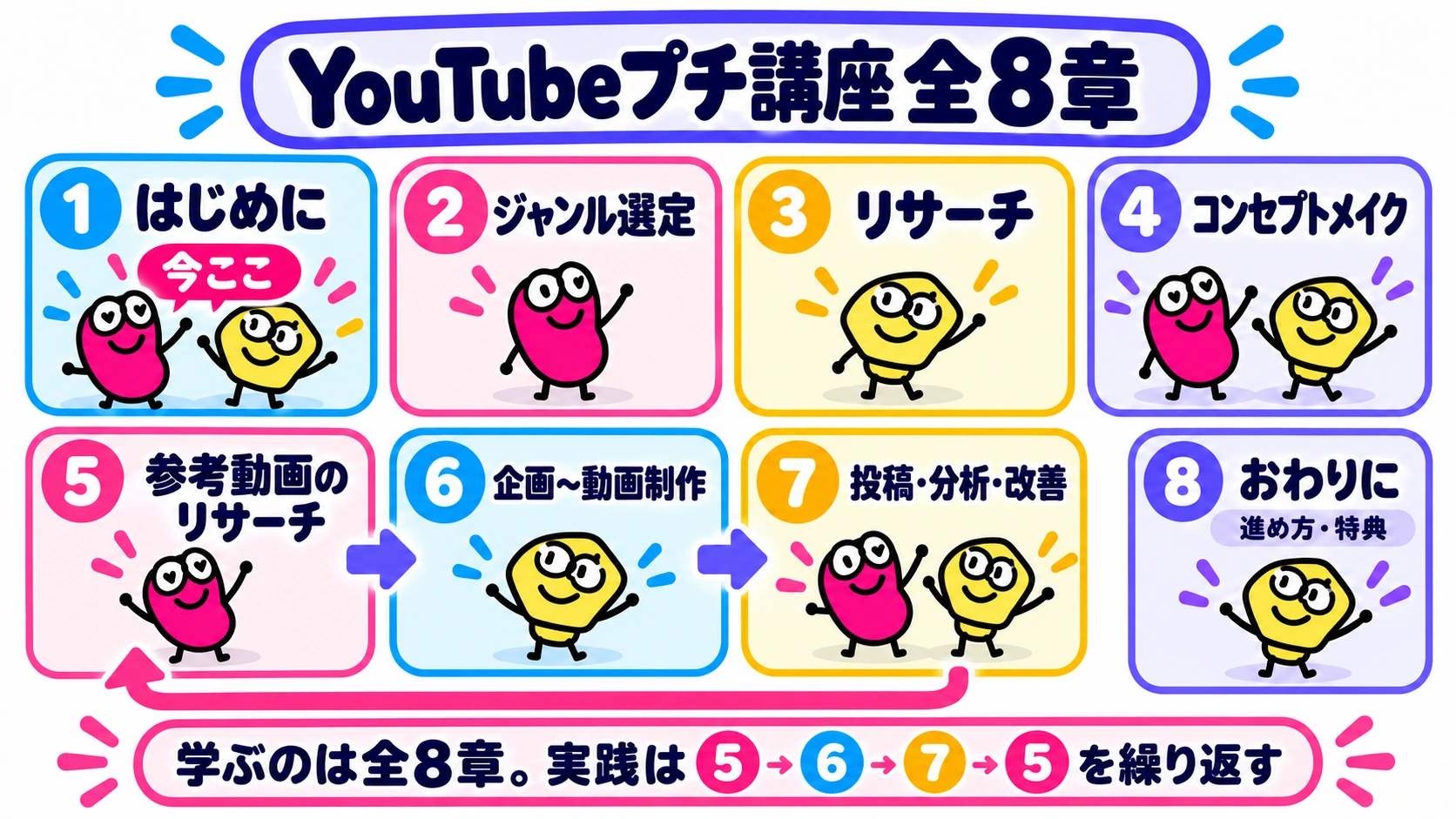 全8章ロードマップ。現在地は第1章。前準備編の第2〜4章を経て、PDCA編の第5〜7章を繰り返す