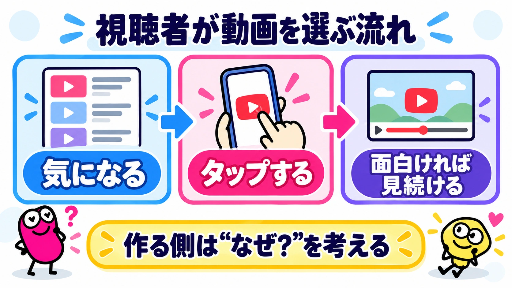 視聴者が動画を選ぶ流れ｜気になる→タップする→面白ければ見続ける