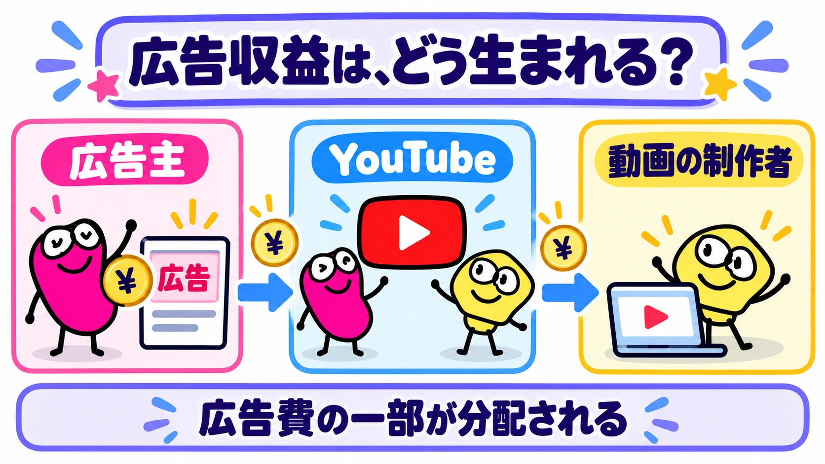 広告主→YouTube→動画の制作者、という広告収益の流れ