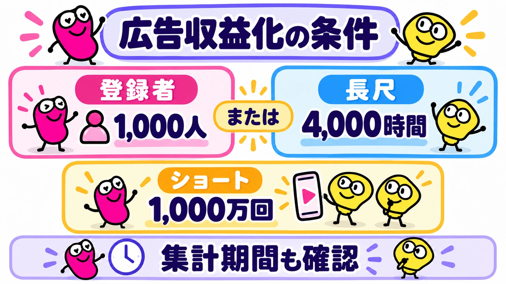 現在の広告収益化ライン。登録者1,000人＋長尺4,000時間、またはショート1,000万回。集計期間も併記