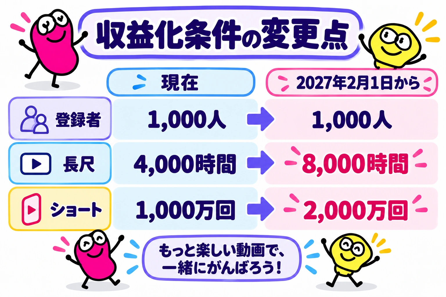 2027年2月の新規参加条件変更。登録者数は据え置き、視聴条件は変更
