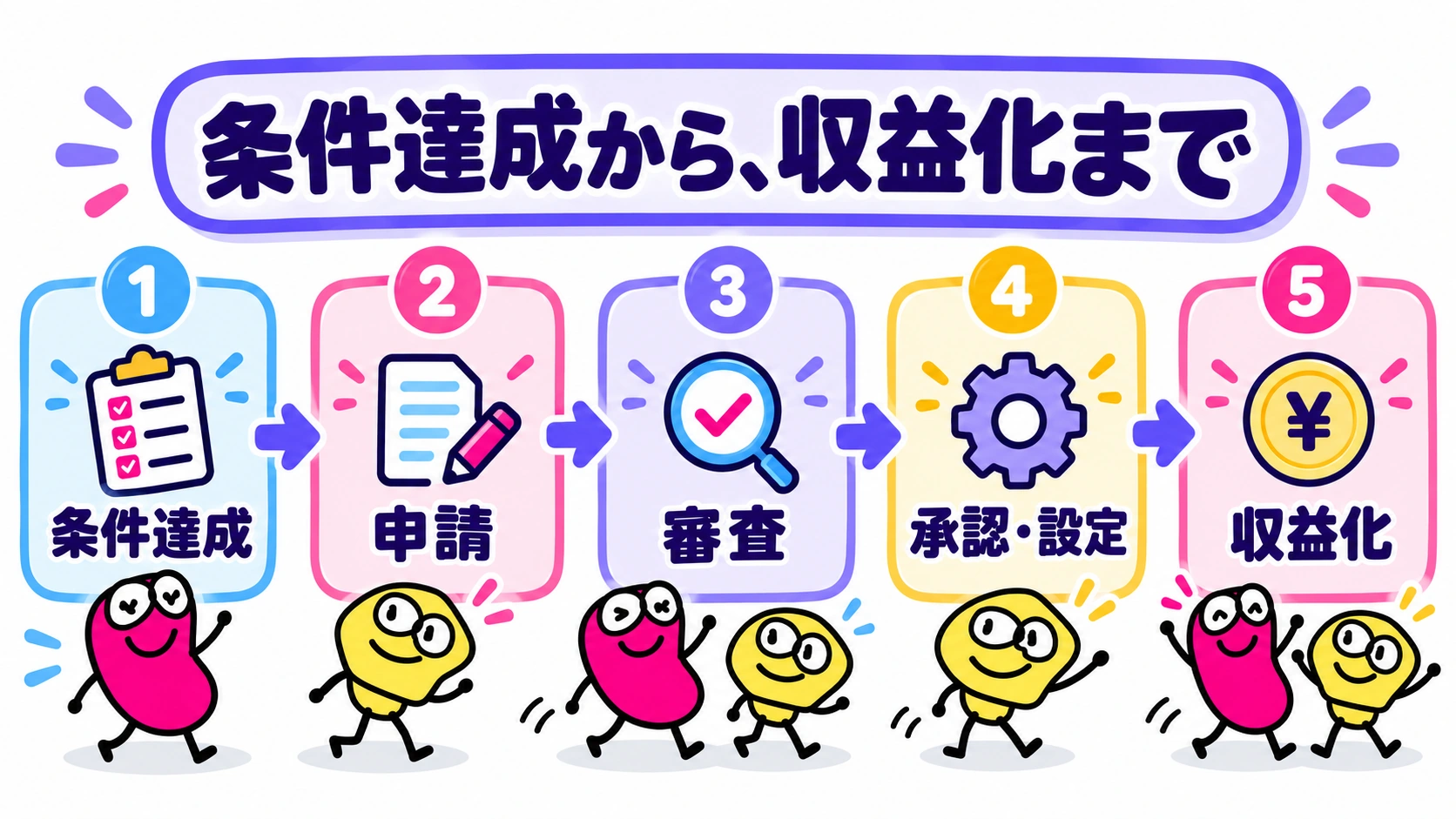 条件達成→申請・審査→承認・設定→収益化