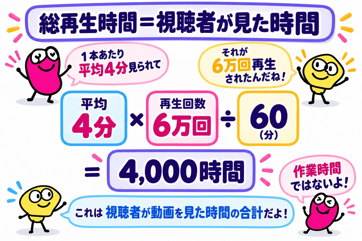 平均4分×6万回÷60＝4,000時間。作業時間ではなく視聴時間
