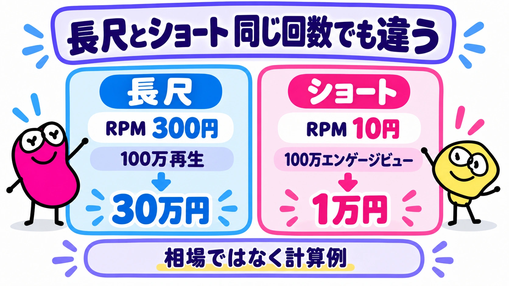 長尺とショートの仕組みと、単価を仮定した比較。長尺RPM300円・100万再生→30万円／ショートRPM10円・100万エンゲージビュー→1万円。「相場ではなく計算例」と明記