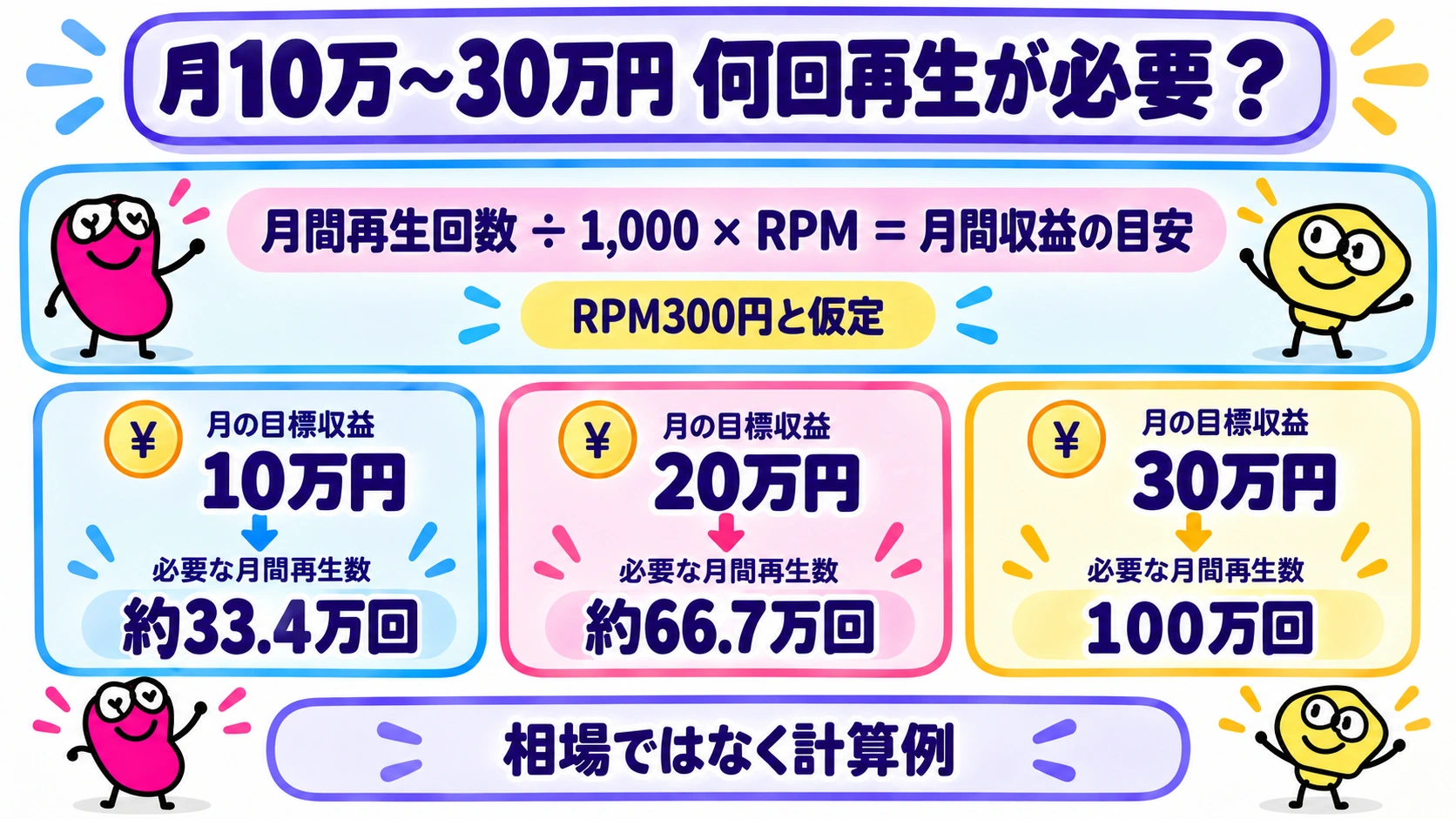 RPMの計算式と、将来の目標を考える月10万・20万・30万円の計算例。月間再生回数÷1,000×RPM。RPM300円と仮定すると約33.4万回・約66.7万回・100万回
