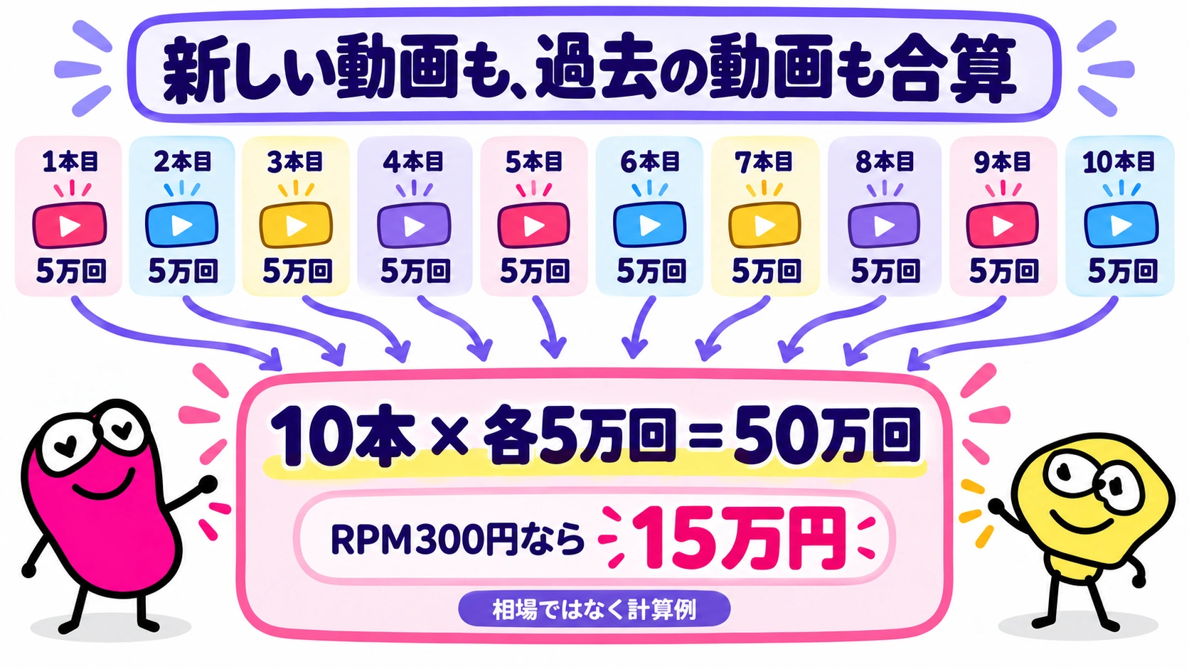 新しい動画と過去動画の「今月の再生」を合算。10本×各5万回＝50万回、RPM300円なら15万円