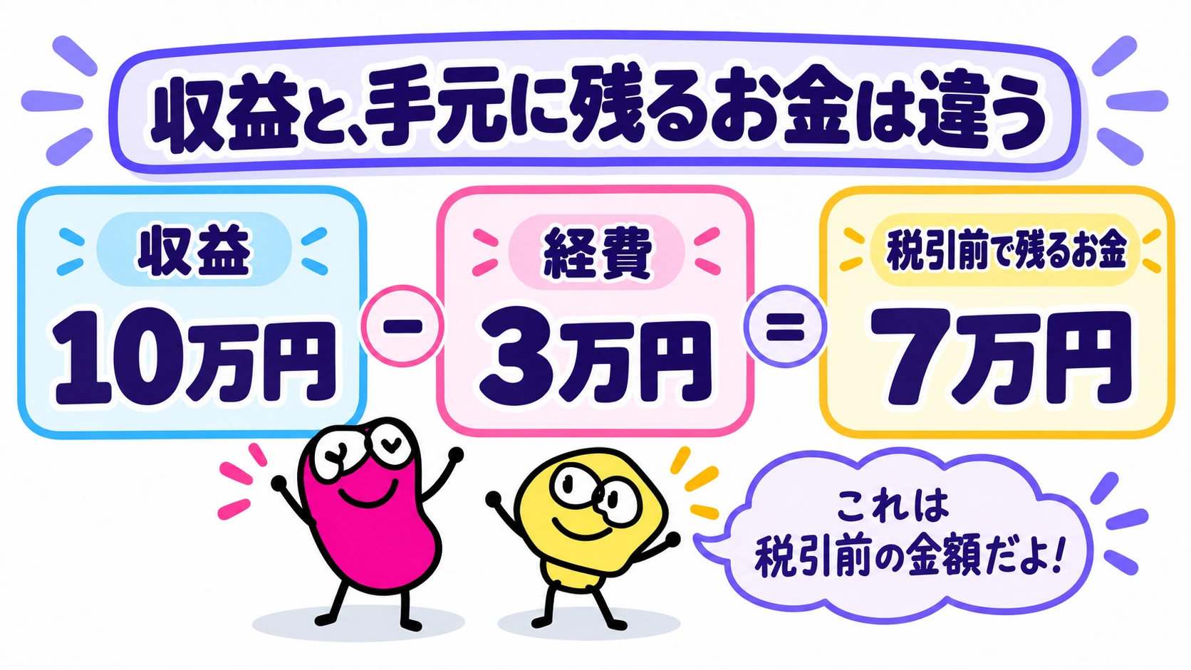 収益と利益の違い。10万円－3万円＝7万円