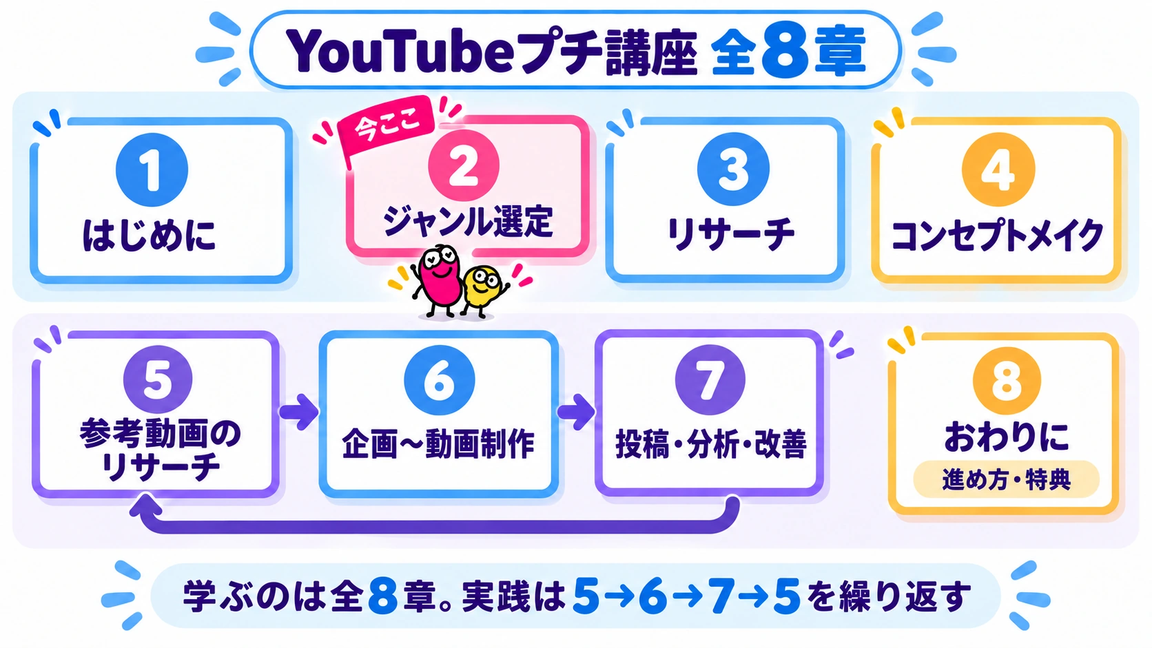 プチ講座の8章ロードマップ。現在地は第2章、後半は第7章から第5章へ戻る