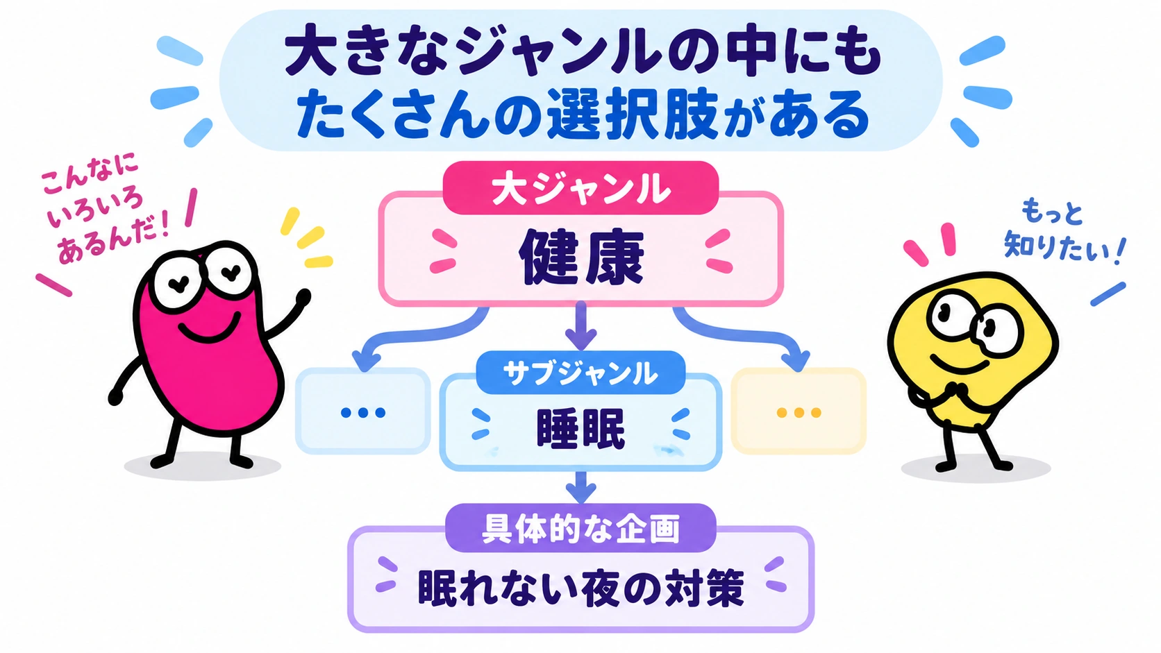大きなジャンルの中にも、たくさんの選択肢がある