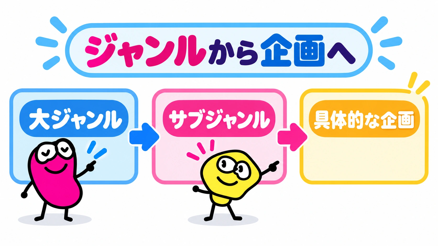 大ジャンル→サブジャンル→企画