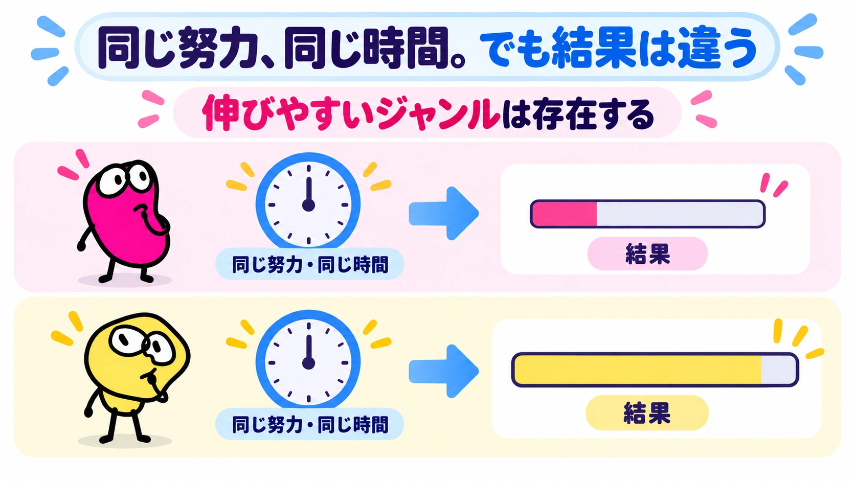 同じ努力、同じ時間。でも結果は違う