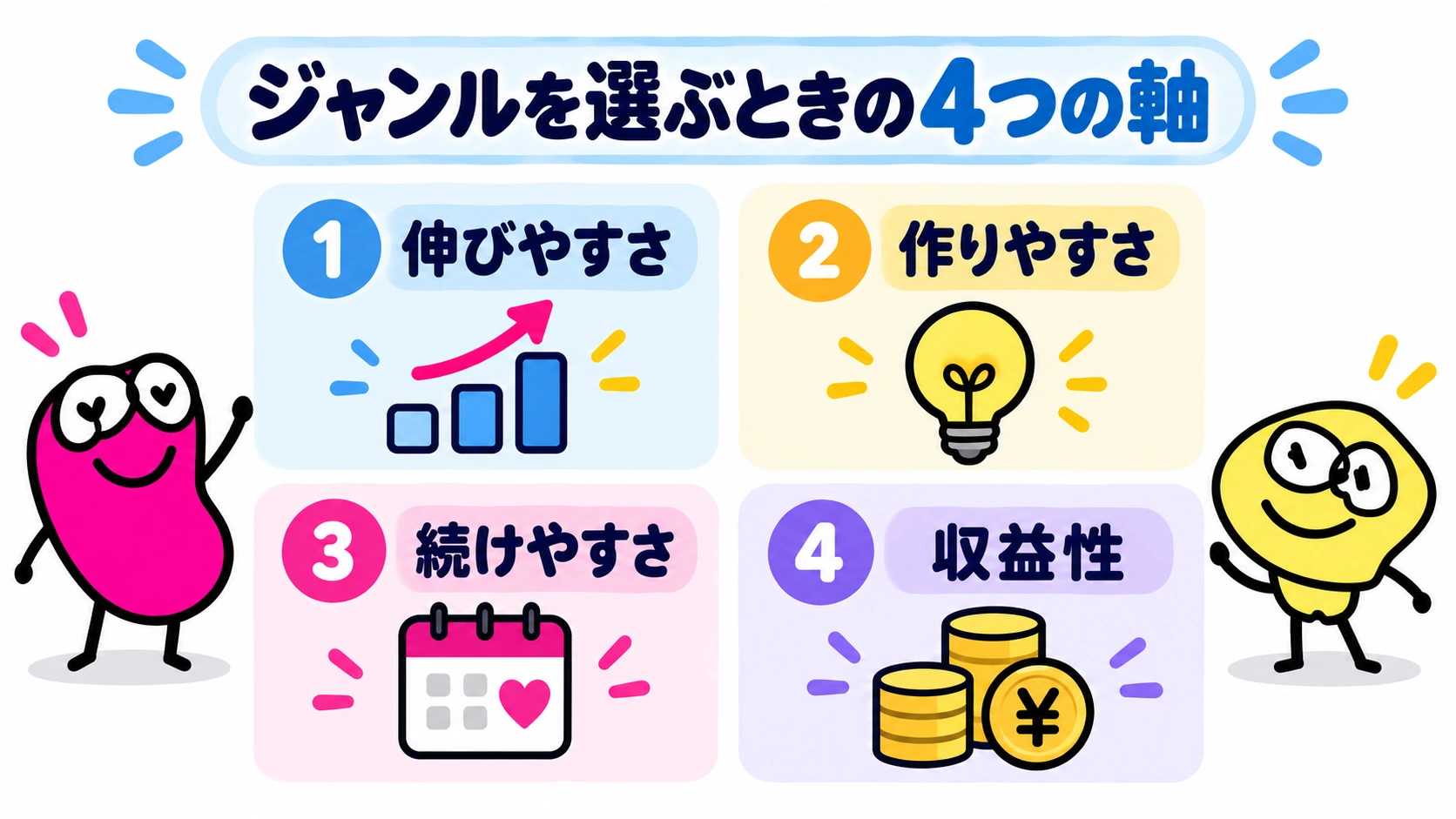 伸びやすさ・作りやすさ・続けやすさ・収益性の4軸