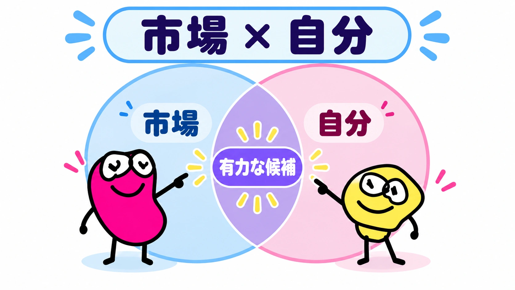市場と自分の条件が重なるところを狙う