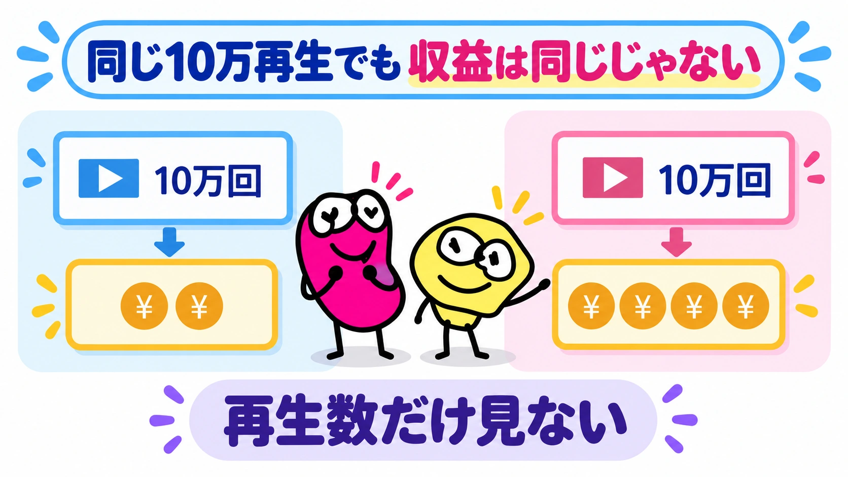 同じ10万再生でも、収益は同じじゃない
