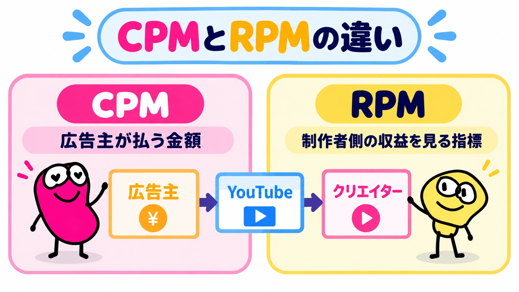 CPMとRPMの違い
