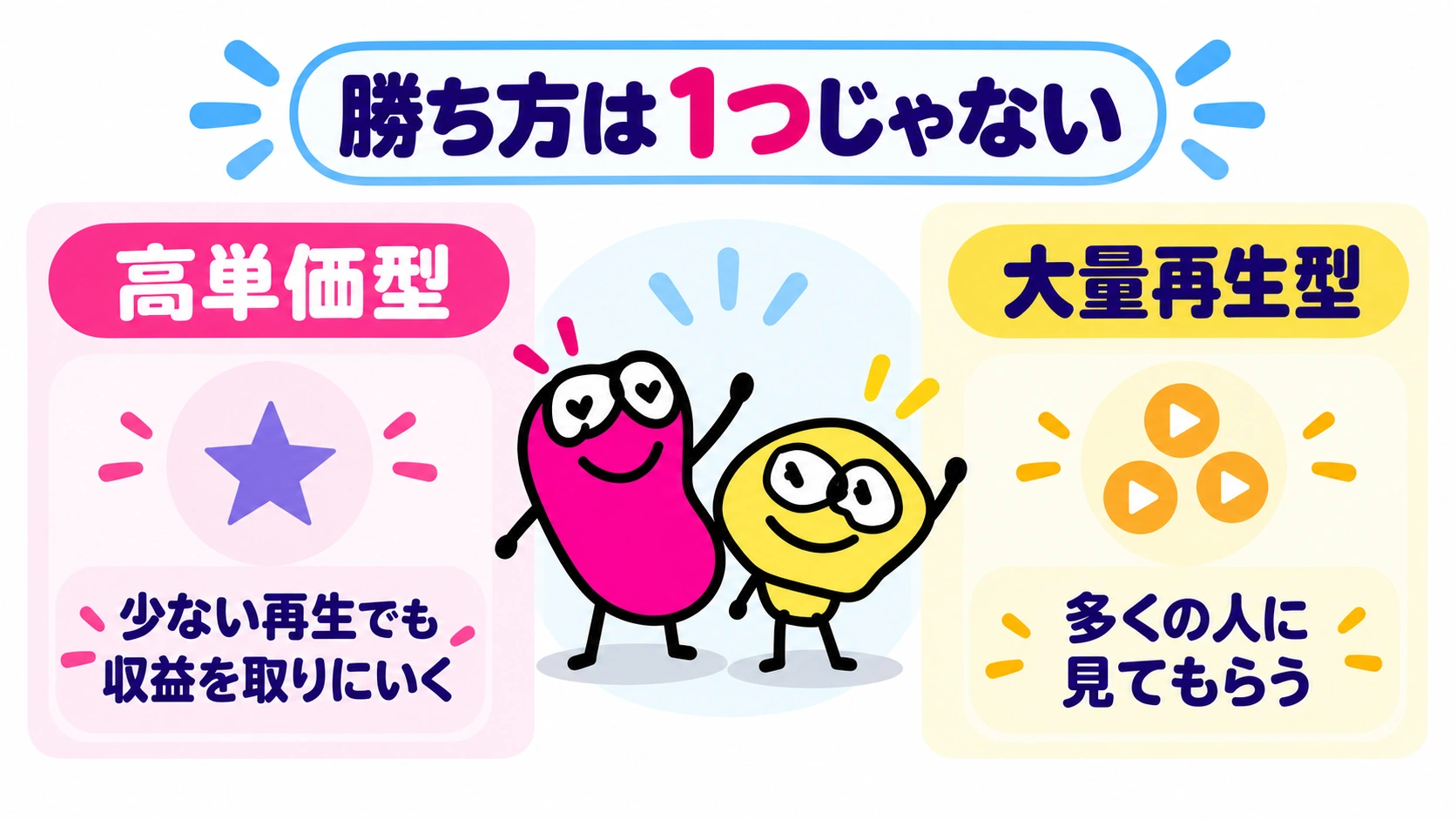 高単価型と大量再生型。勝ち方は1つじゃない