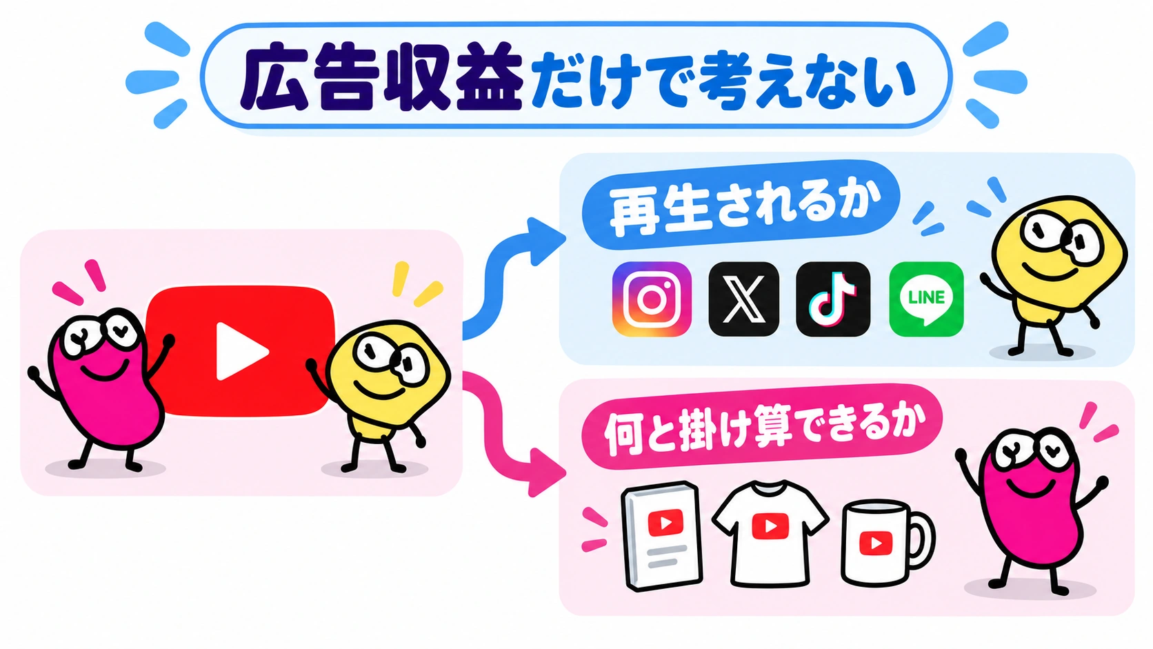 広告収益だけで考えない。SNSや商品との掛け算