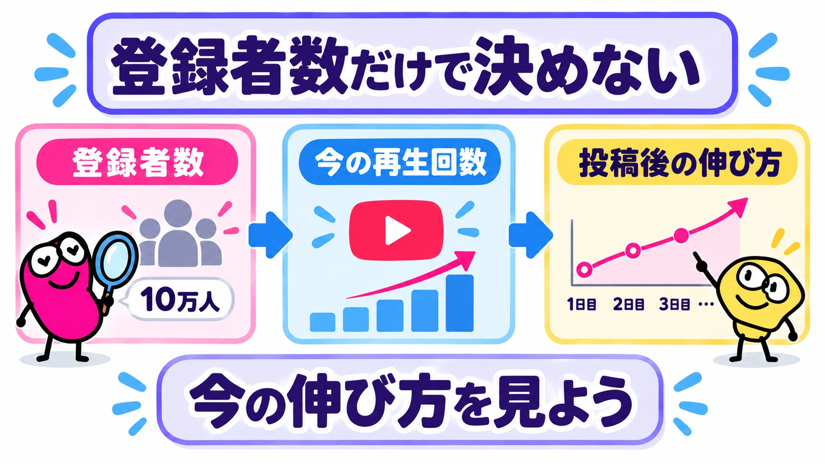 登録者数だけで決めない｜今の再生回数と投稿後の伸び方を見る