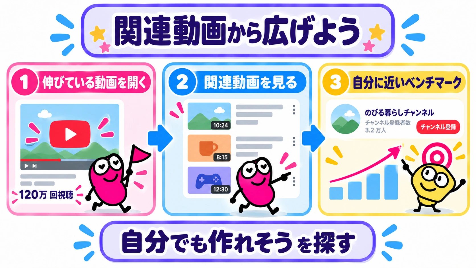 関連動画から広げよう｜自分でも作れそうなベンチマークを探す