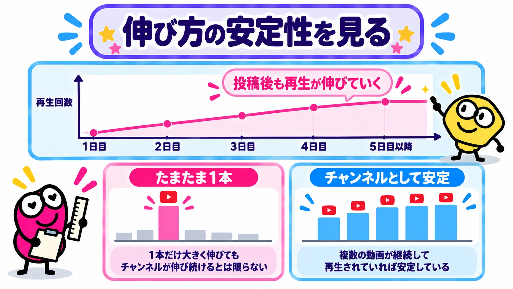伸び方の安定性を見る｜1本だけとチャンネル全体を分けて見る