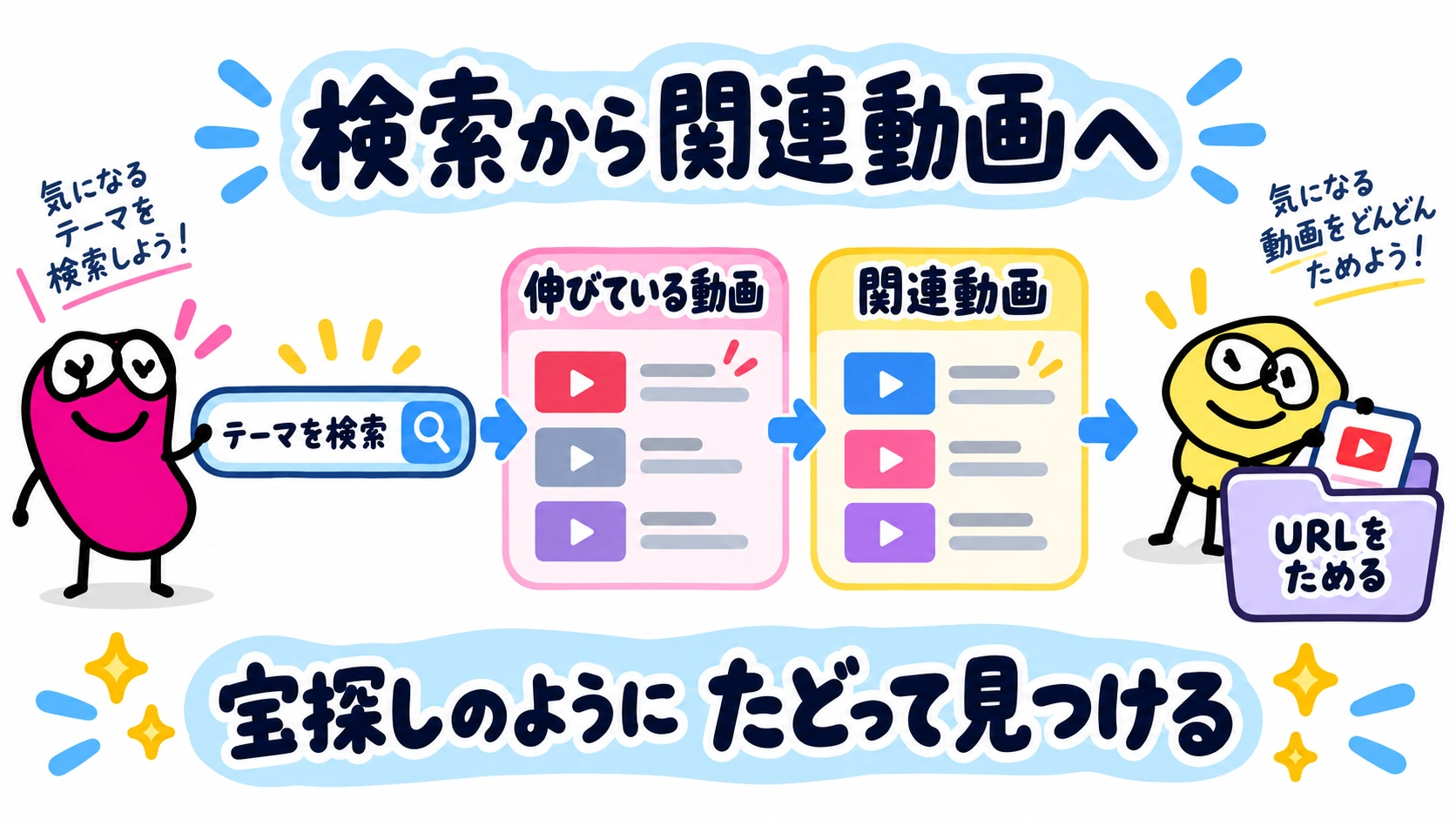 検索から関連動画へ｜宝探しのようにたどって見つける