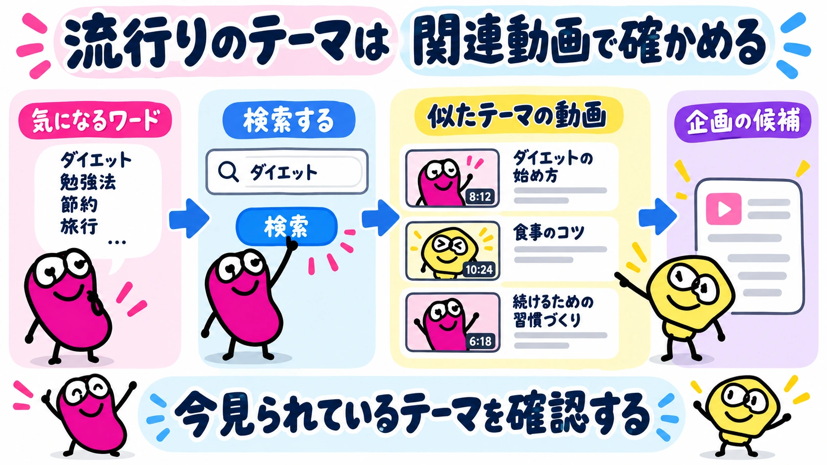 流行りのテーマは関連動画で確かめる｜今見られているテーマを確認する