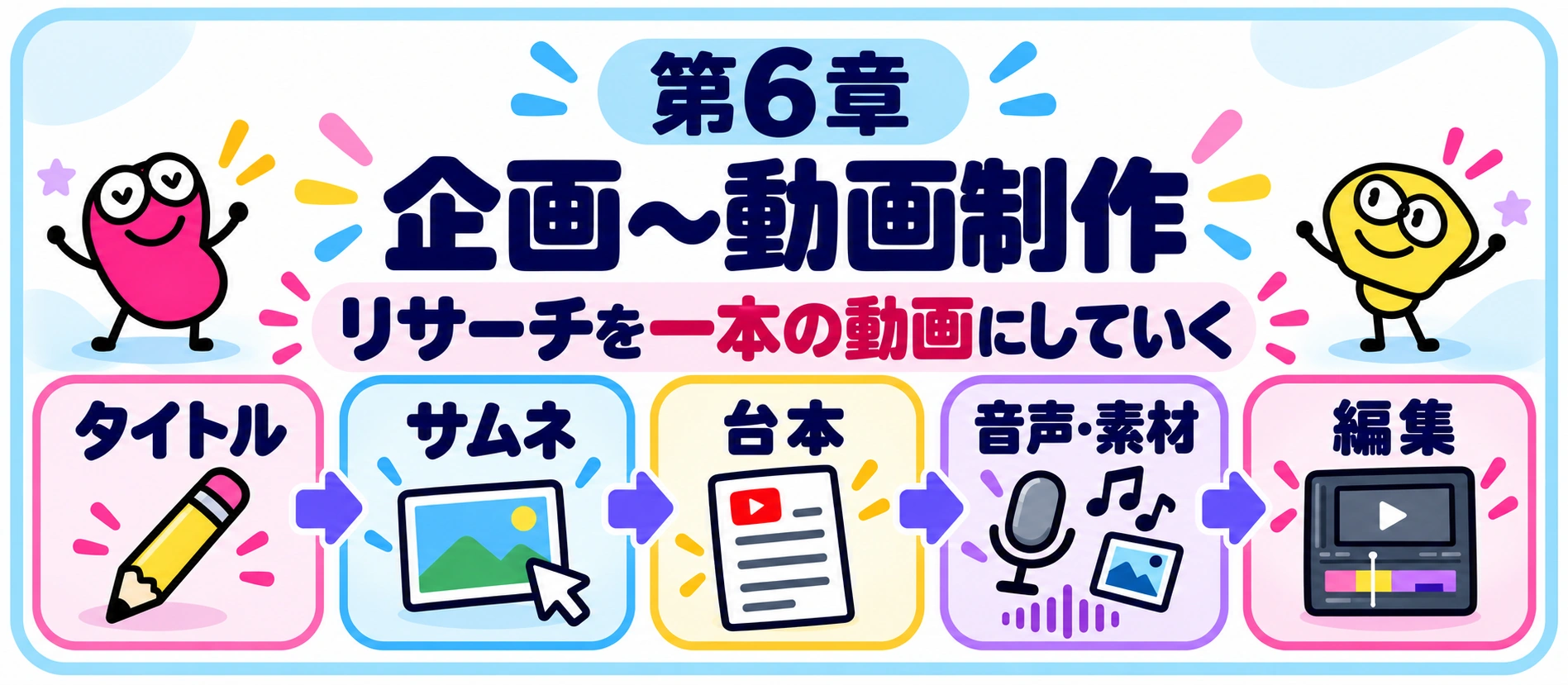 第6章 企画〜動画制作。リサーチを一本の動画にしていく。タイトル→サムネ→台本→音声・素材→編集。