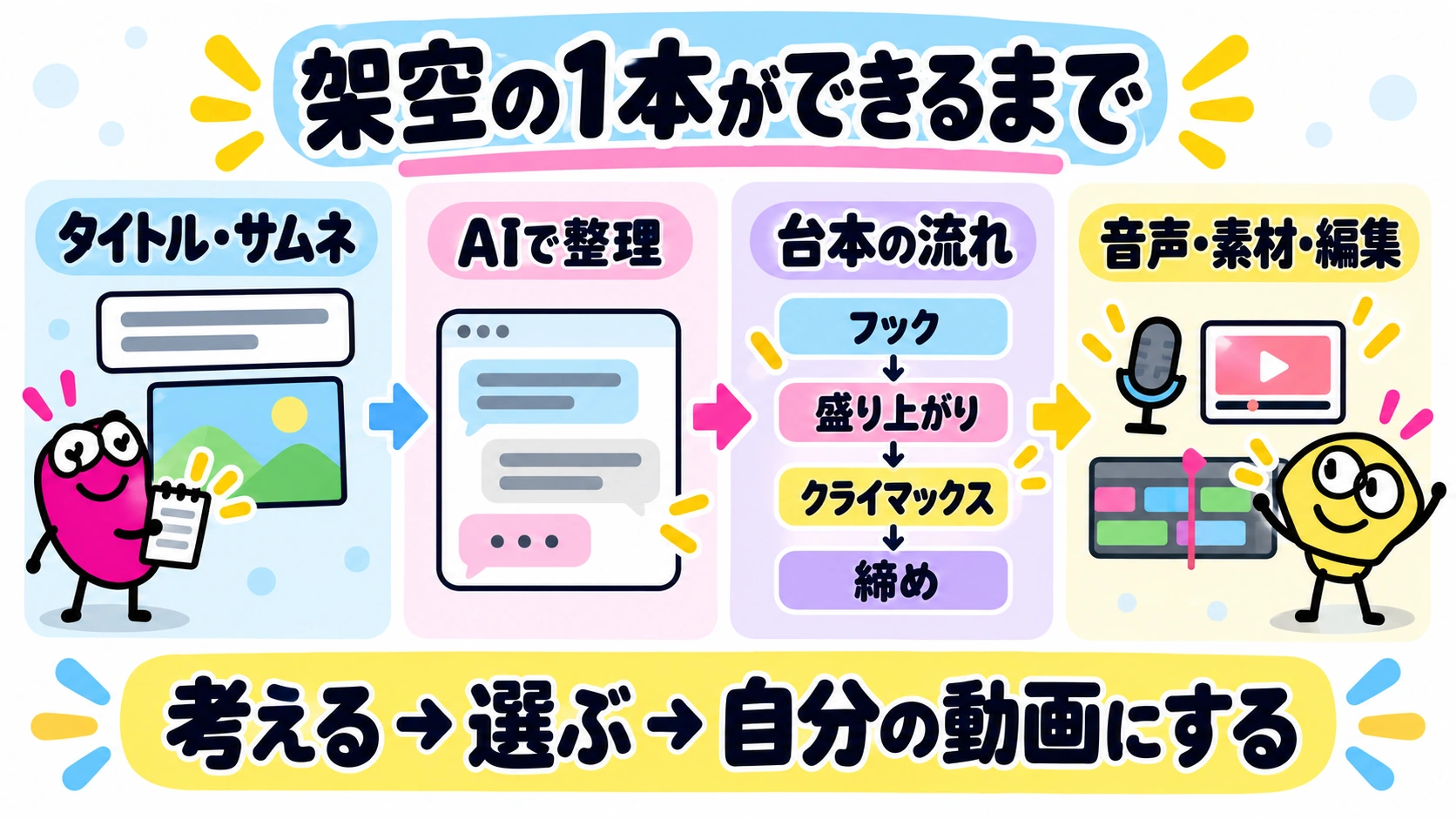 架空の1本ができるまで｜考える→選ぶ→自分の動画にする