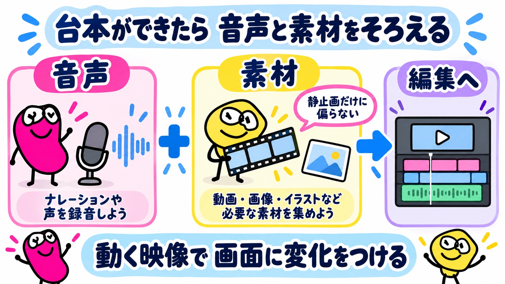 台本ができたら音声と素材をそろえる｜動く映像で画面に変化をつける