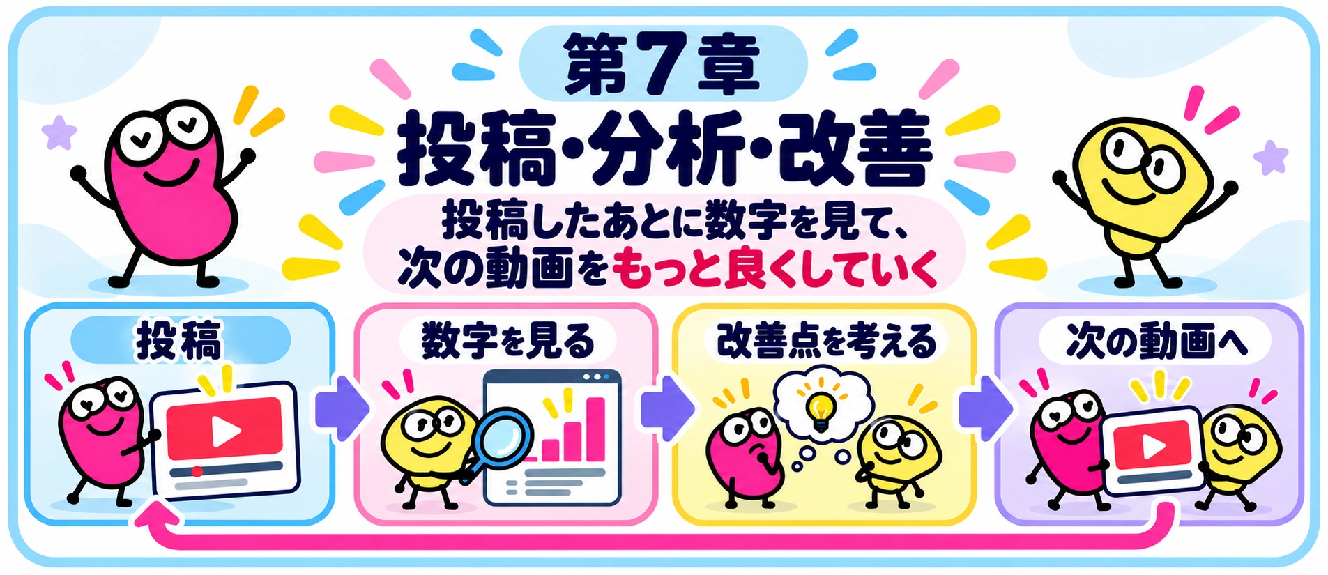 第7章 投稿・分析・改善。投稿したあとに数字を見て、次の動画をもっと良くしていく。投稿→数字を見る→改善点を考える→次の動画へ。