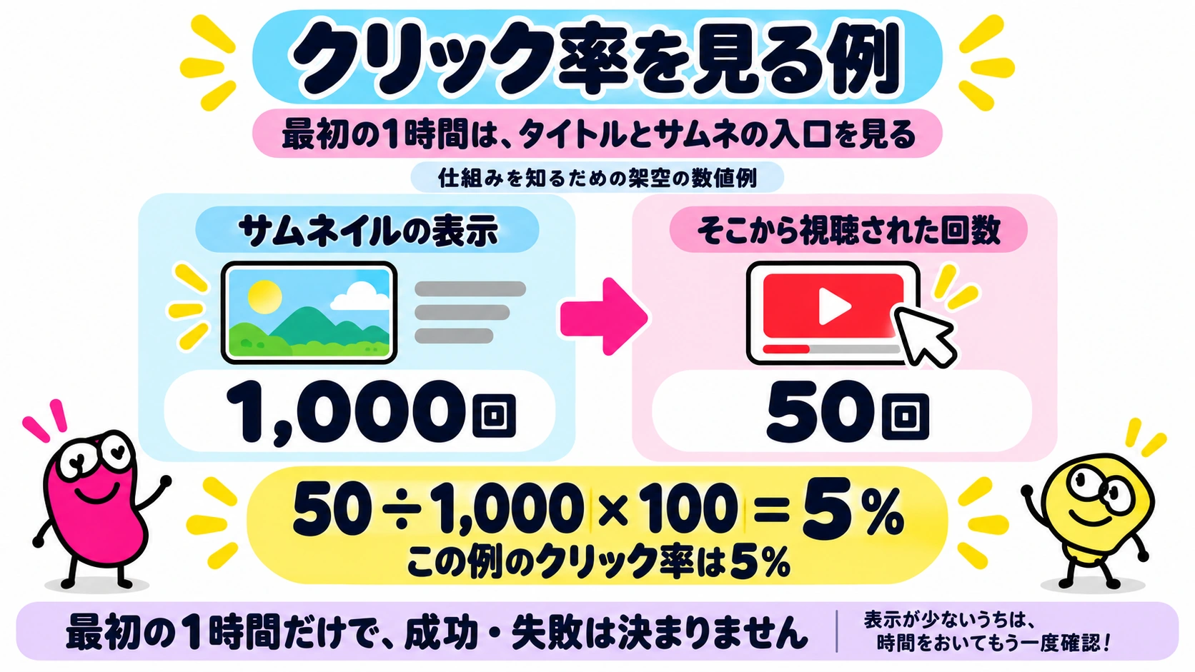 クリック率を見る例｜最初の1時間はタイトルとサムネイルの入口を見る