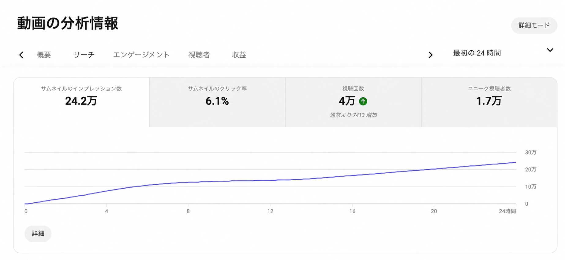 YouTube Studioリーチ画面の例｜インプレッション数・クリック率・再生数の動きを見る