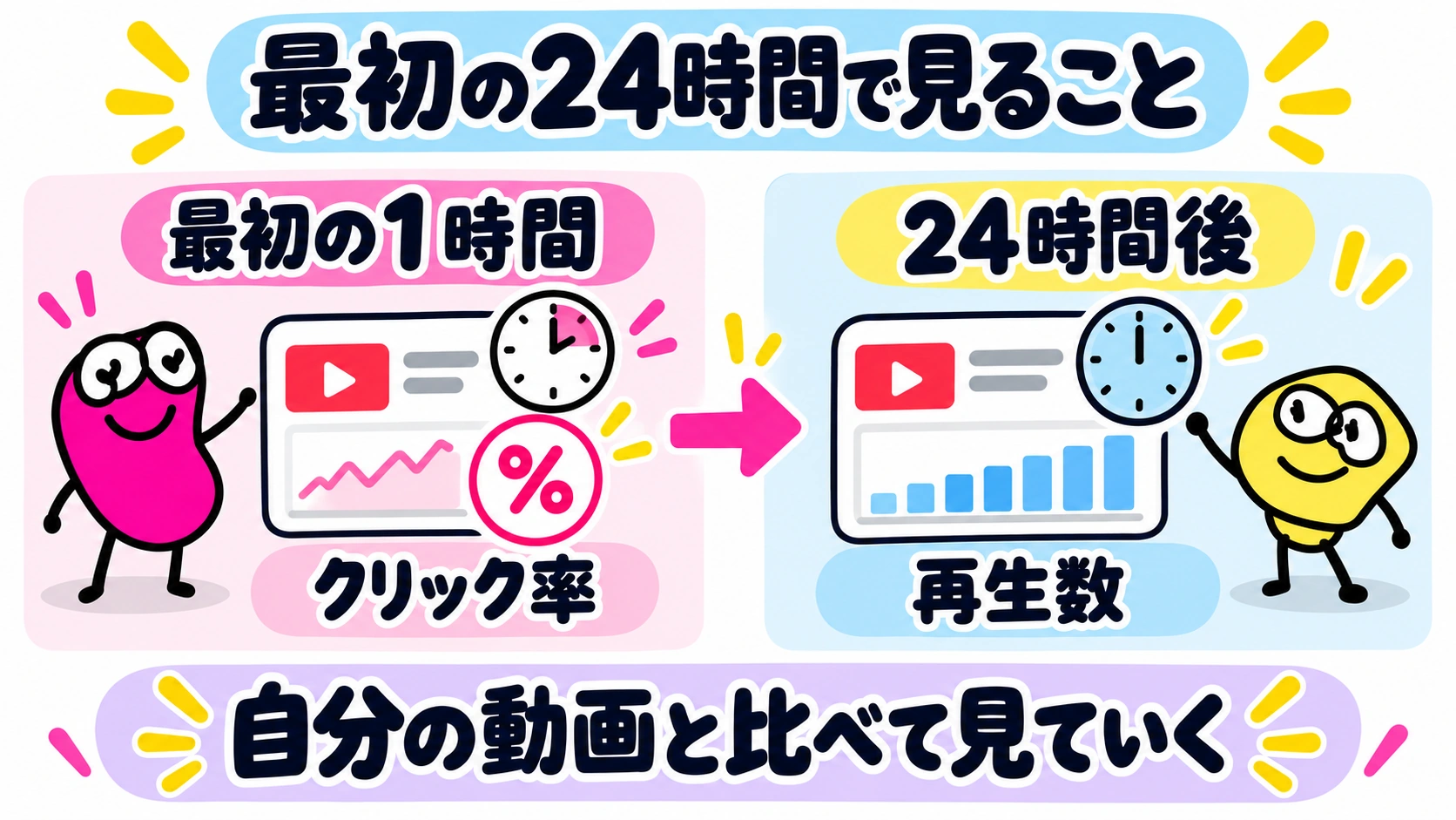 最初の24時間で見ること｜最初の1時間はクリック率、24時間後は再生数