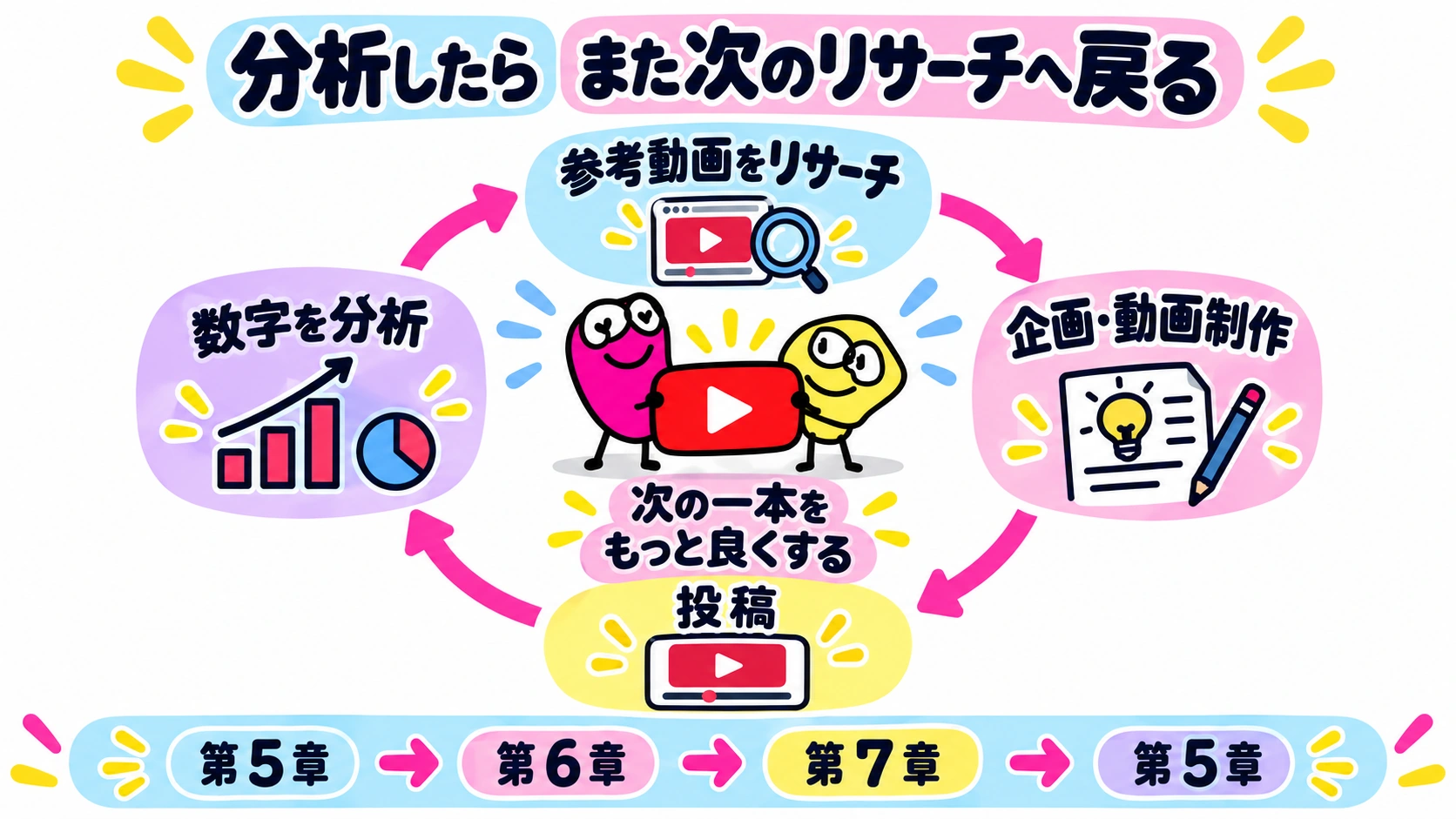 分析したらまた次のリサーチへ戻る｜第5章→第6章→第7章→第5章